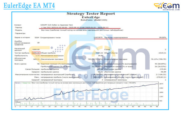 EulerEdge EA MT4 Backtests