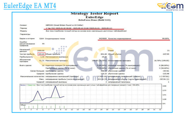 EulerEdge EA MT4 Backtests Result