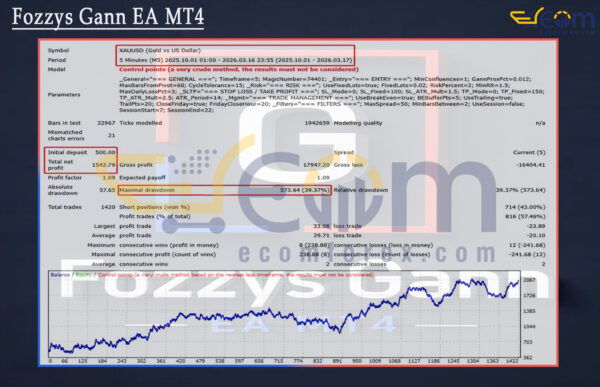 Fozzys Gann EA MT4 Backtest