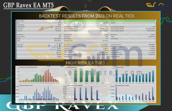 GBP Ravex EA MT5 Backtest