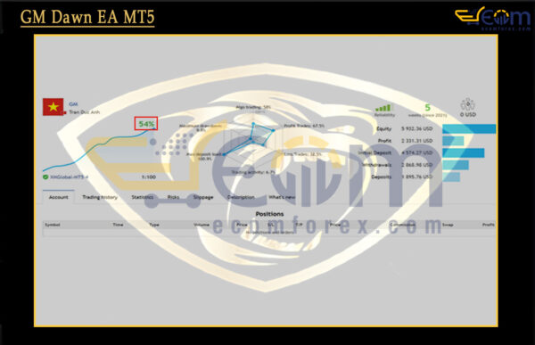 GM Dawn EA MT5 Live Result
