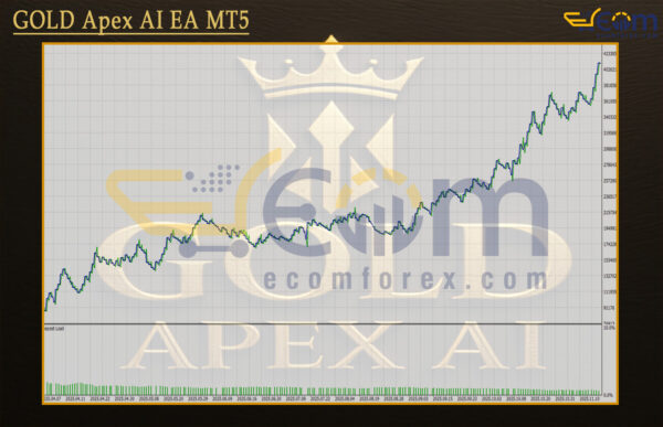 GOLD Apex AI EA MT5 Backtest