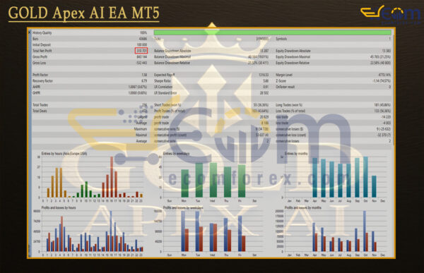 GOLD Apex AI EA MT5 Backtests