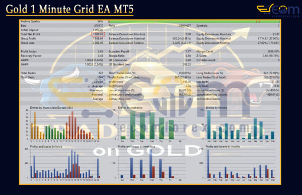 Gold 1 Minute Grid EA MT5 Backtests