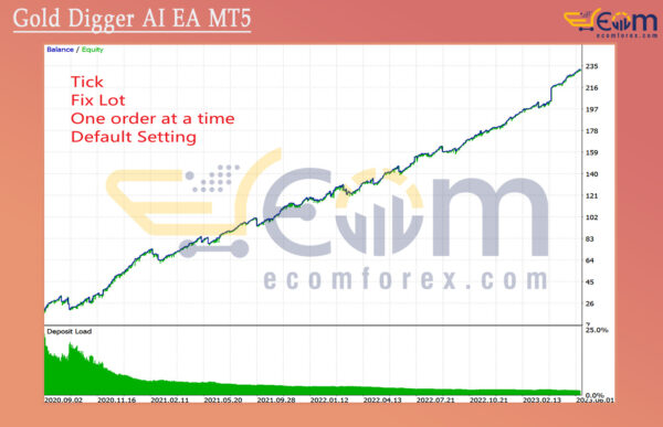 Gold Digger AI EA MT5 Backtests