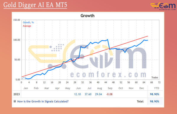 Gold Digger AI EA MT5 Live Signal