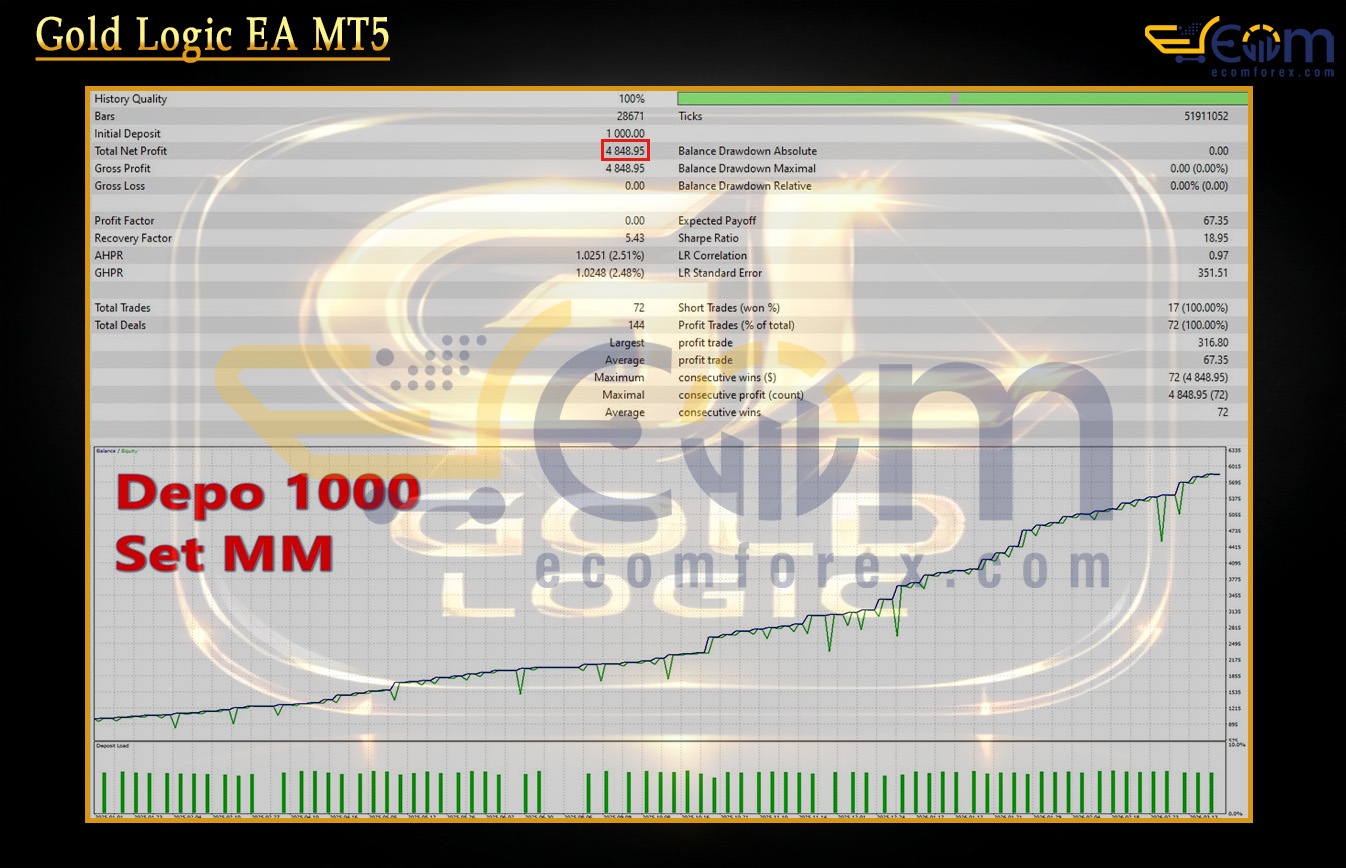 Gold Logic EA MT5 Backtests