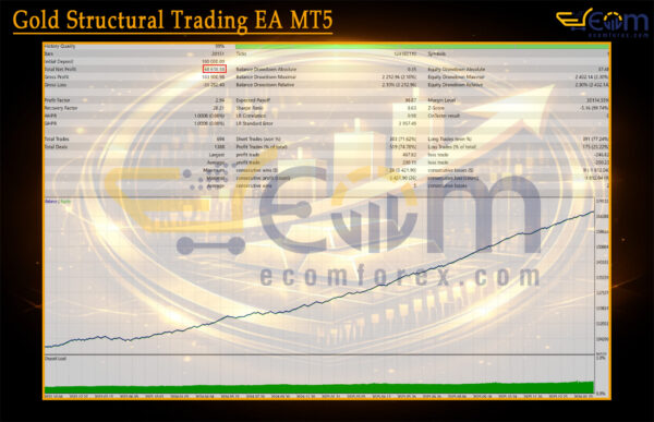 Gold Structural Trading EA MT5 Backtest