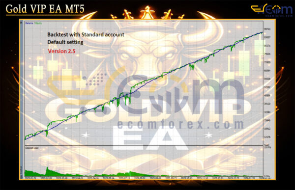 Gold VIP EA MT5 Backtests