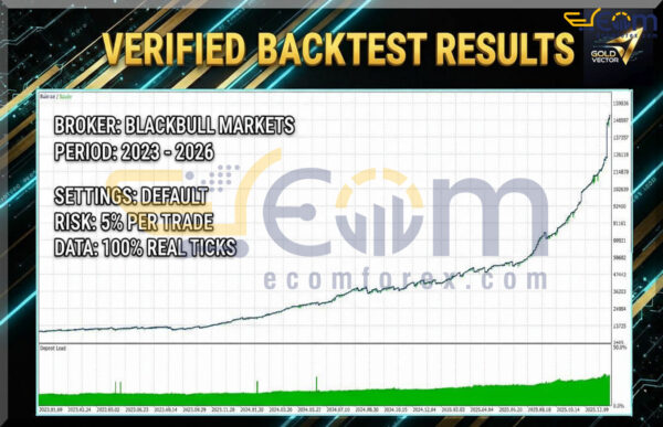 Gold Vector Strategy MT5 Backtests