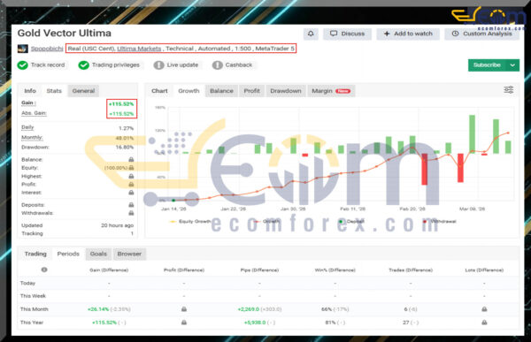 Gold Vector Strategy MT5 Live Result MyfxBook