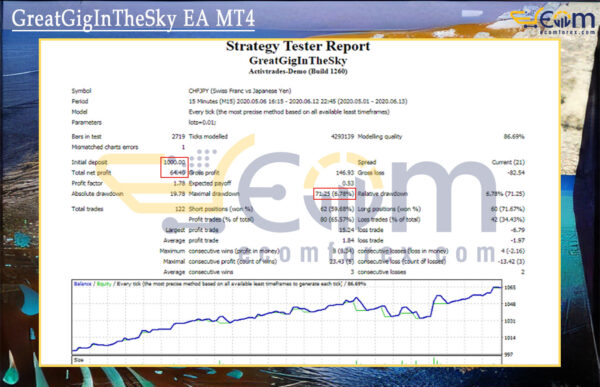 GreatGigInTheSky EA MT4 Backtest