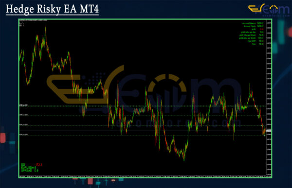 Hedge Risky EA MT4 Review