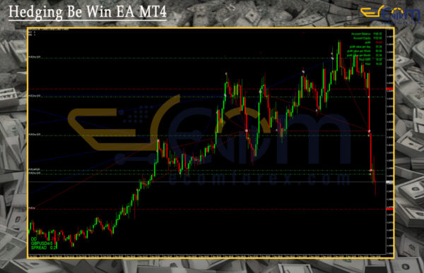 Hedging Be Win EA MT4 Review