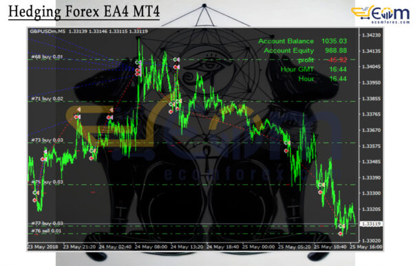 Hedging Forex EA4 Reviews