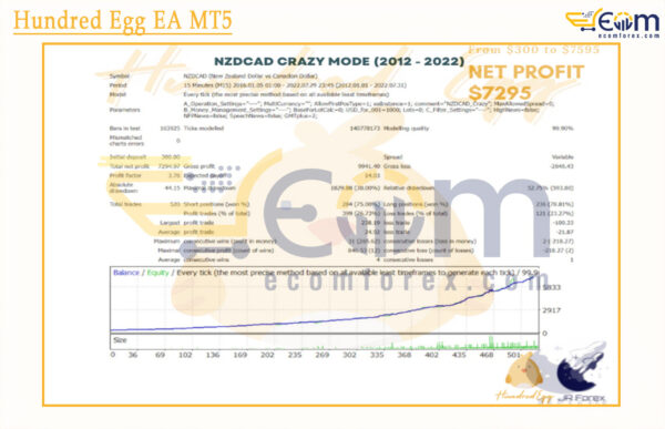 Hundred Egg EA MT5 Backtests