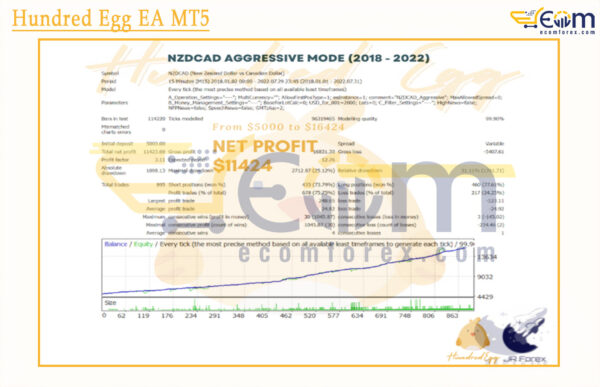 Hundred Egg EA MT5 Backtests Result