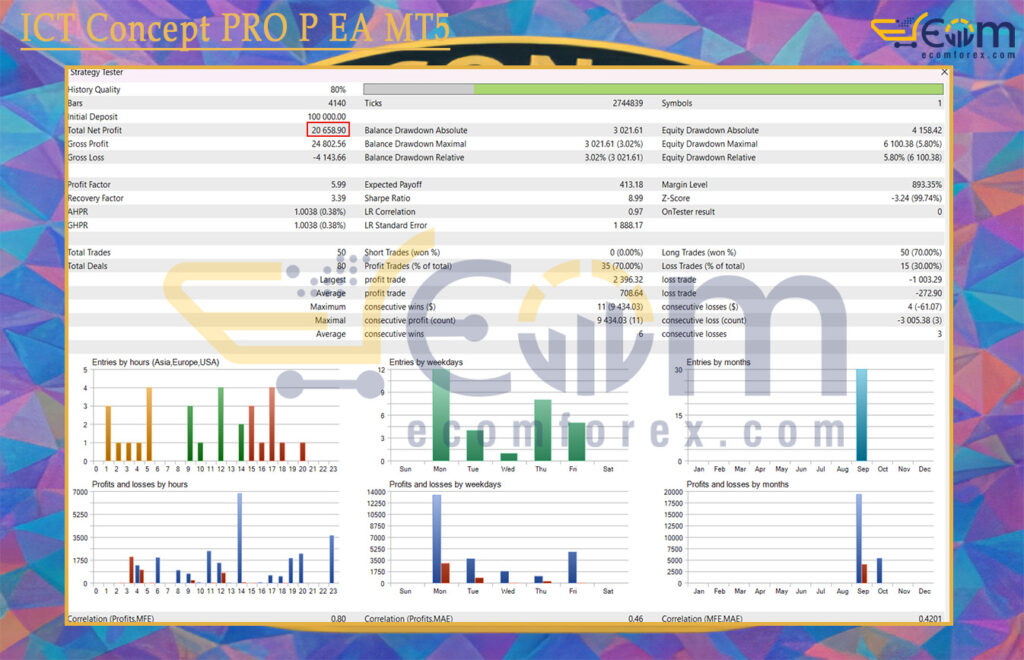 ICT Concept PRO P EA MT5 add SetFiles - Latest version | Group Buy