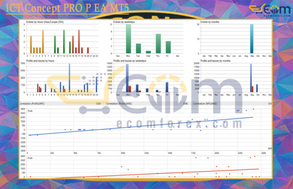 ICT Concept PRO P EA MT5 Backtests