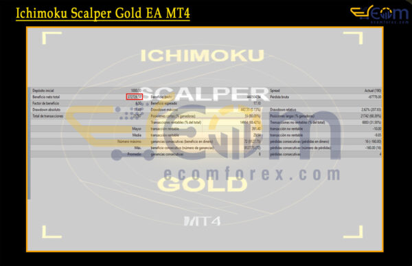 Ichimoku Scalper Gold EA MT4 Backtest