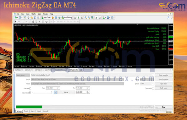 Ichimoku ZigZag EA MT4 Backtest
