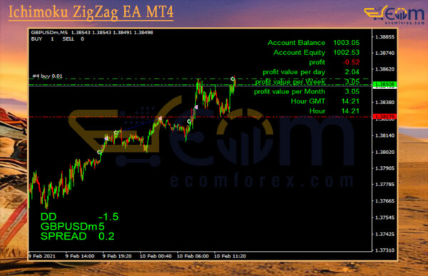 Ichimoku ZigZag EA MT4 Review