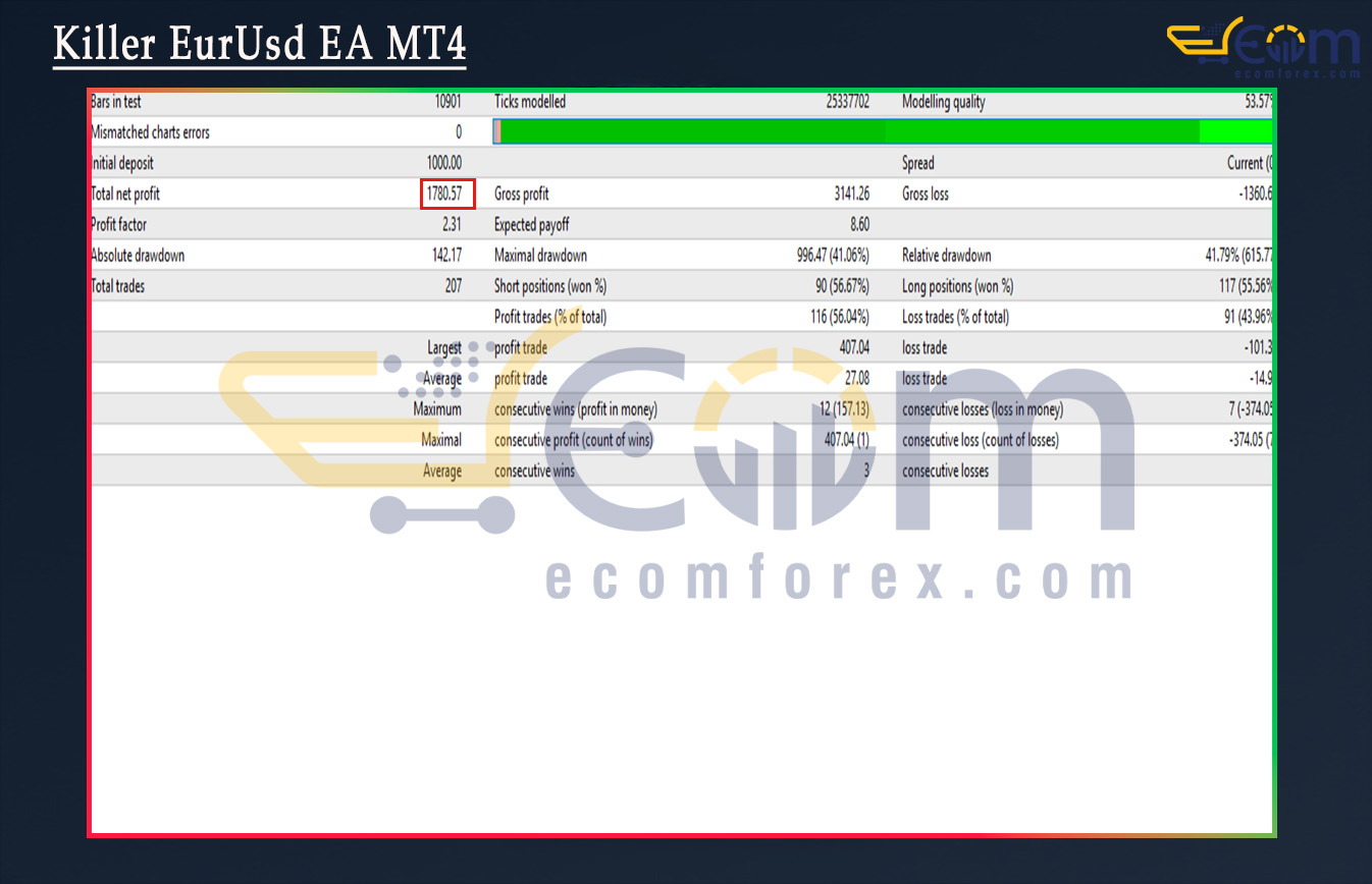 Killer EurUsd EA MT4 Backtest
