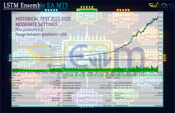 LSTM Ensemble EA MT5 Backtests