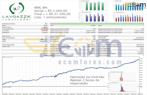 Lavoazzie Robotrader EA MT5 Backtests