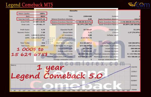Legend Comeback MT5 Backtest