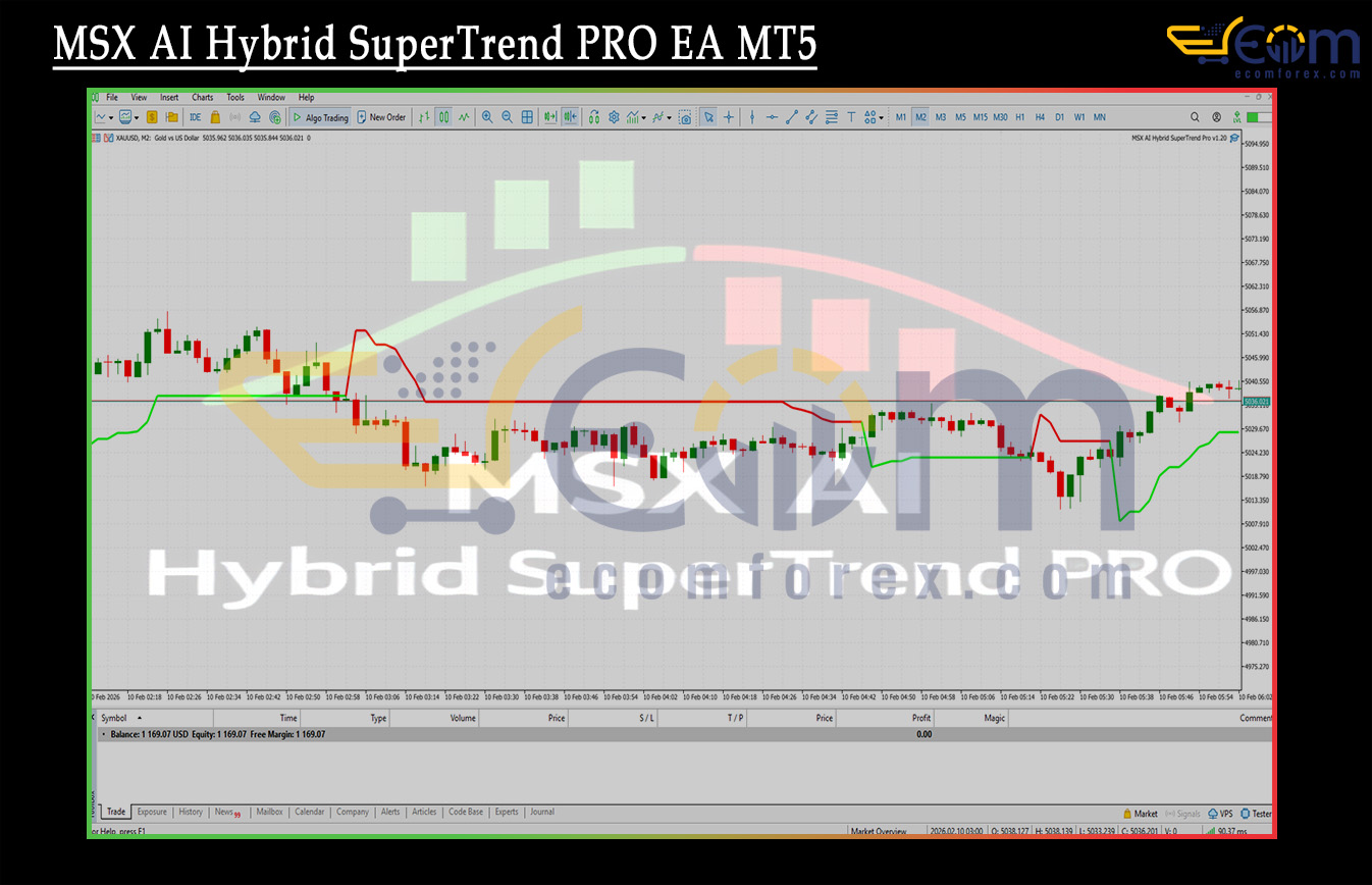 MSX AI Hybrid SuperTrend PRO EA MT5 Review