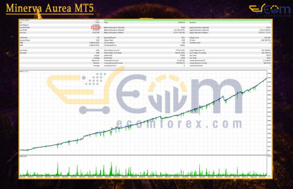 Minerva Aurea MT5 Backtest