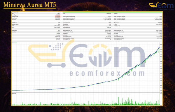 Minerva Aurea MT5 Backtests