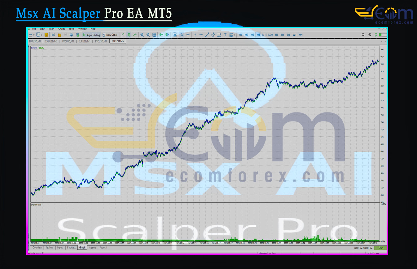 Msx AI Scalper Pro EA MT5 Backtests