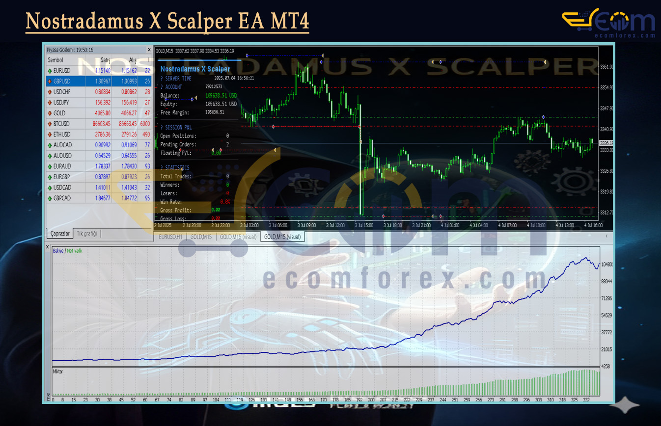 Nostradamus X Scalper EA MT4 Backtest
