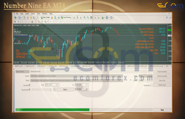 Number Nine EA MT4 Backtests