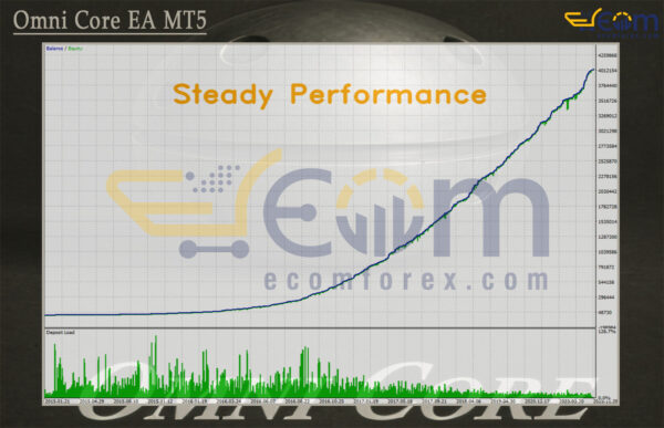 Omni Core EA MT5 Backtests