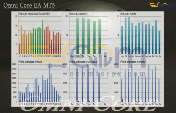 Omni Core EA MT5 Review