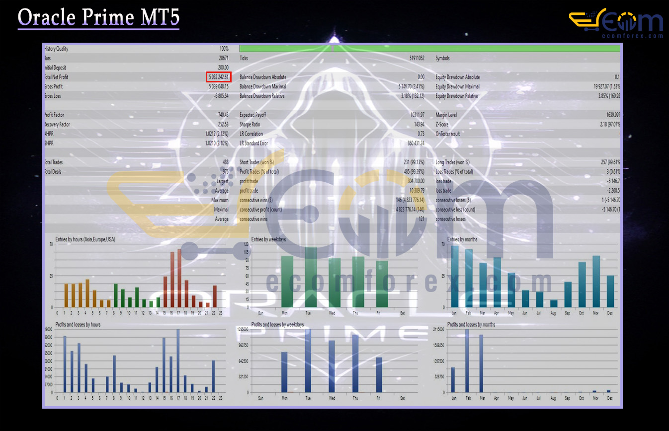 Oracle Prime MT5 Backtest