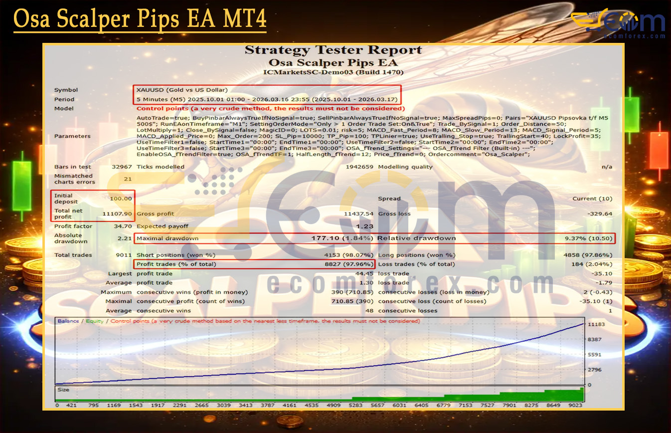 Osa Scalper Pips EA MT4 Backtests Result
