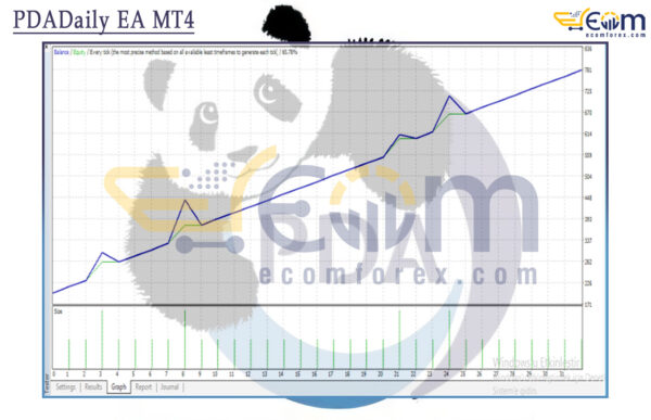 PDADaily EA MT4 Backtests
