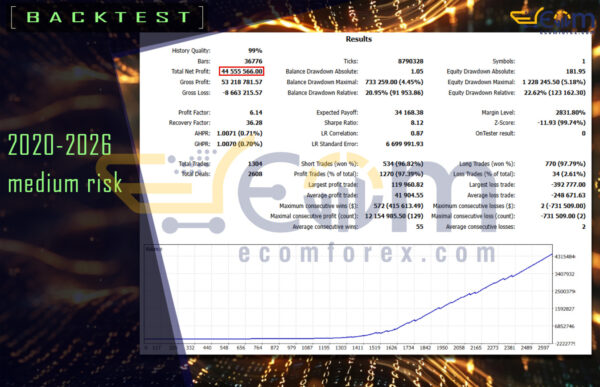 PHAROX xT EA MT5 Backtest