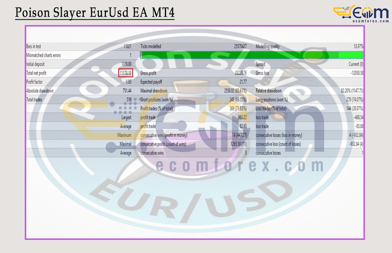 Poison Slayer EurUsd EA MT4 Backtest