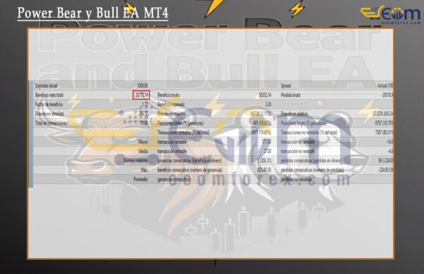 Power Bear y Bull EA MT4 Backtest