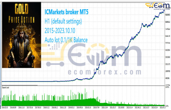 Price Action Gold MT5 Backtests