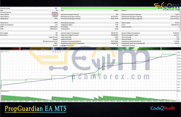 PropGuardian EA MT5 Backtests