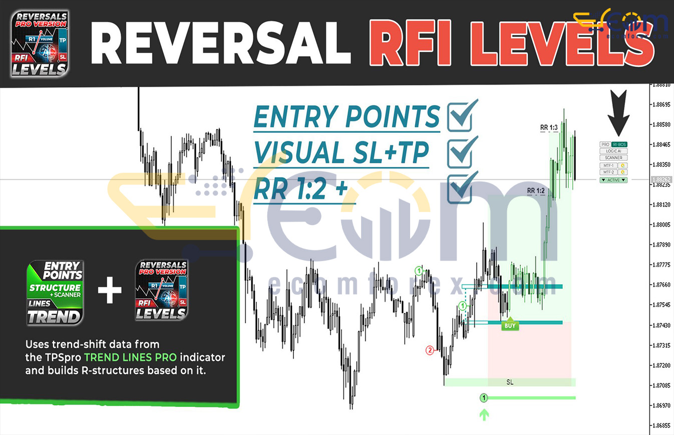 RFI levels PRO MT4 Review