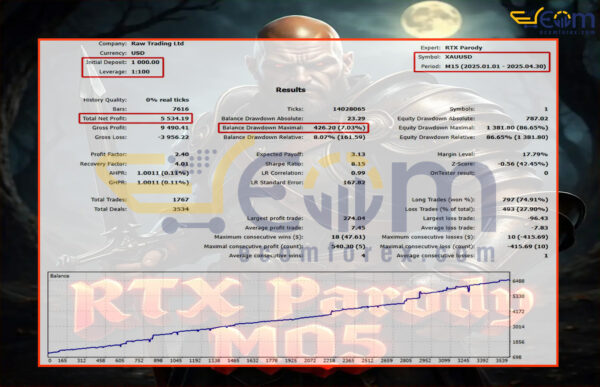 RTX Parody EA Backtest