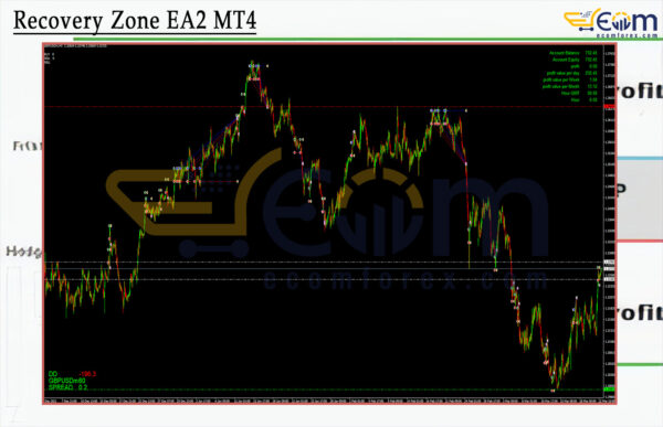 Recovery Zone EA2 MT4 Review