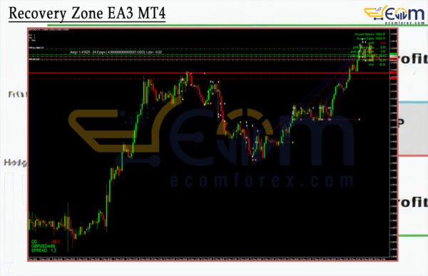 Recovery Zone EA3 MT4 Review